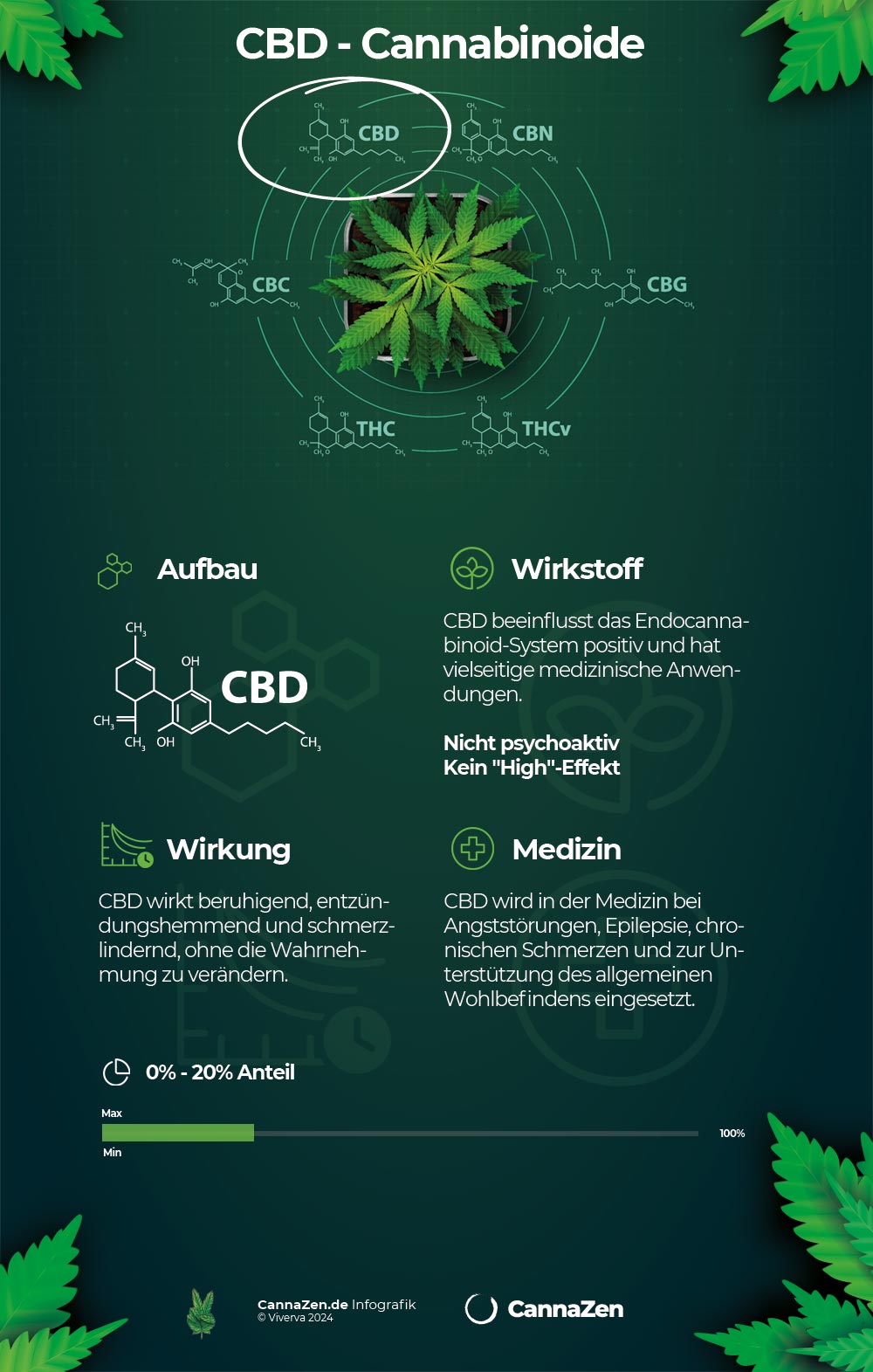 cannabis infografik cannabinoide cbd wirkung wirkstoff molekuhl medzin krankheiten menge 1