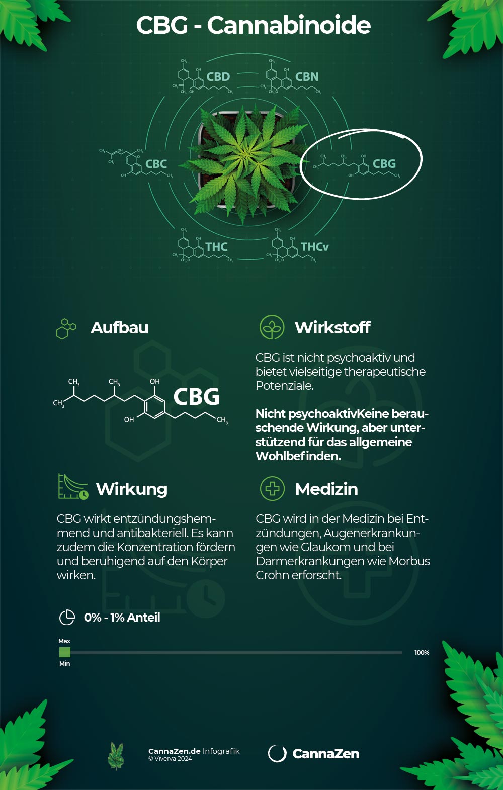 Infografik Cannabinoide Cbg Wirkung Wirkstoff Molekuhl Medzin Infografik Cannabinoide Cbg Wirkung Wirkstoff Molekuhl Medzin