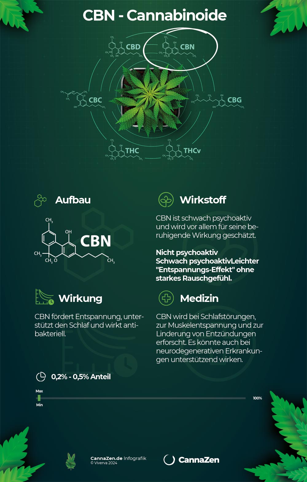 Infografik Cannabinoide Cbn Wirkung Wirkstoff Molekuhl Medzin Infografik Cannabinoide Cbn Wirkung Wirkstoff Molekuhl Medzin