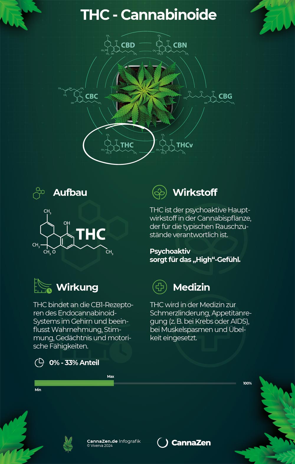 cannabis infografik cannabinoide thc wirkung wirkstoff molekuhl medzin krankheiten menge 1