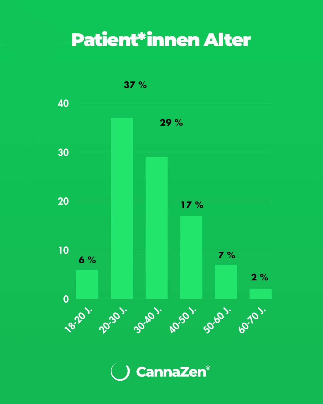 Cannazen Infografik Cannabis Medizin Alter Verteilung Gruppen Cannazen Infografik Cannabis Medizin Alter Verteilung Gruppen