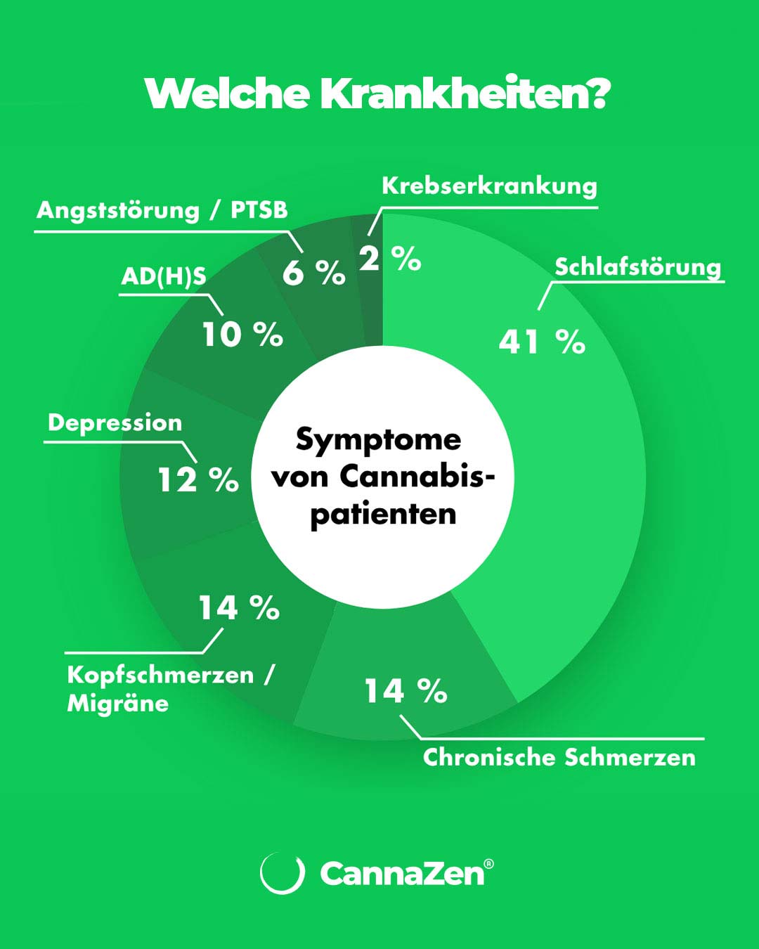 Cannazen Infografik Cannabis Medizin Krankheiten Medikation Chronische Cannazen Infografik Cannabis Medizin Krankheiten Medikation Chronische