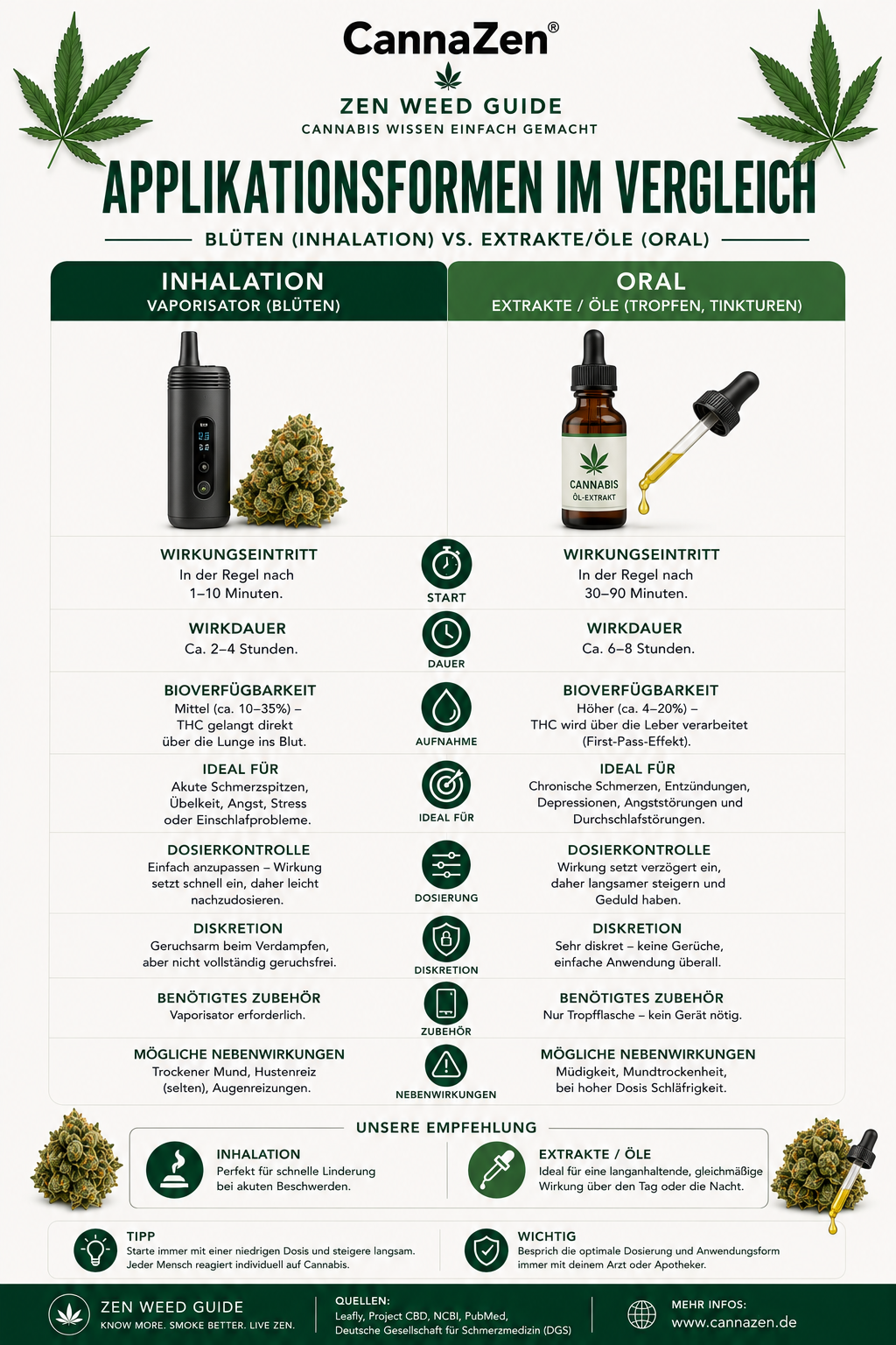Cannabis Applikationsformen Inhalation Vaporisator Oral Extrakt Wirkung Cannabis Applikationsformen Inhalation Vaporisator Oral Extrakt Wirkung