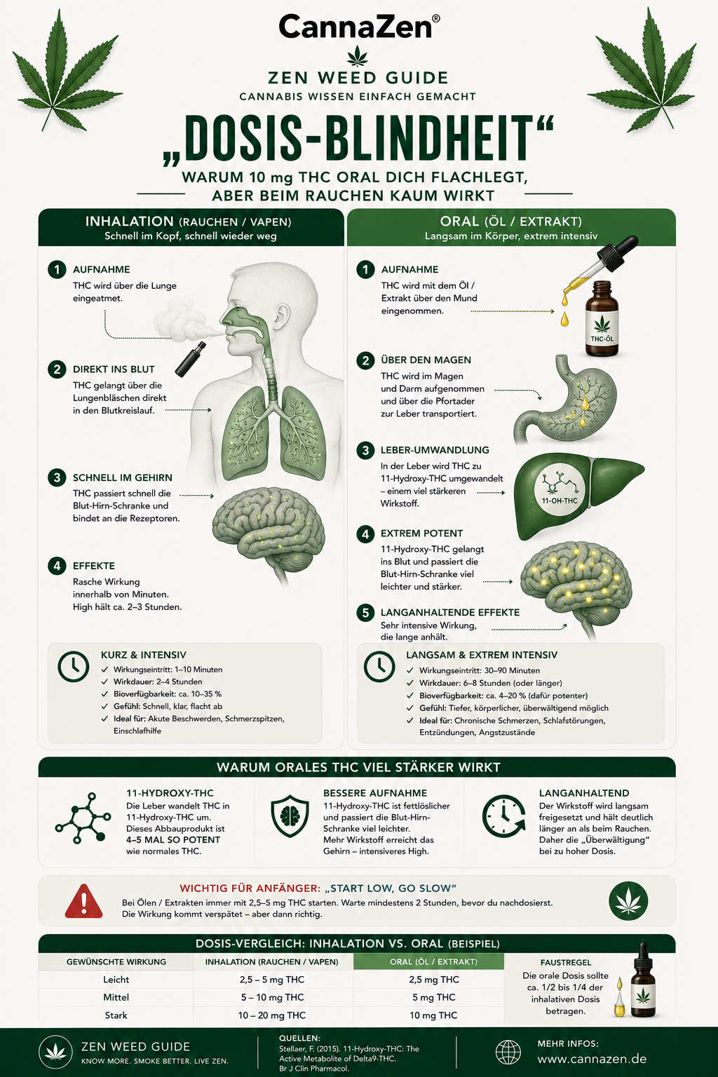 Cannabis Dosis Blindheit Inhalation Oral Thc Wirkung Cannabis Dosis Blindheit Inhalation Oral Thc Wirkung