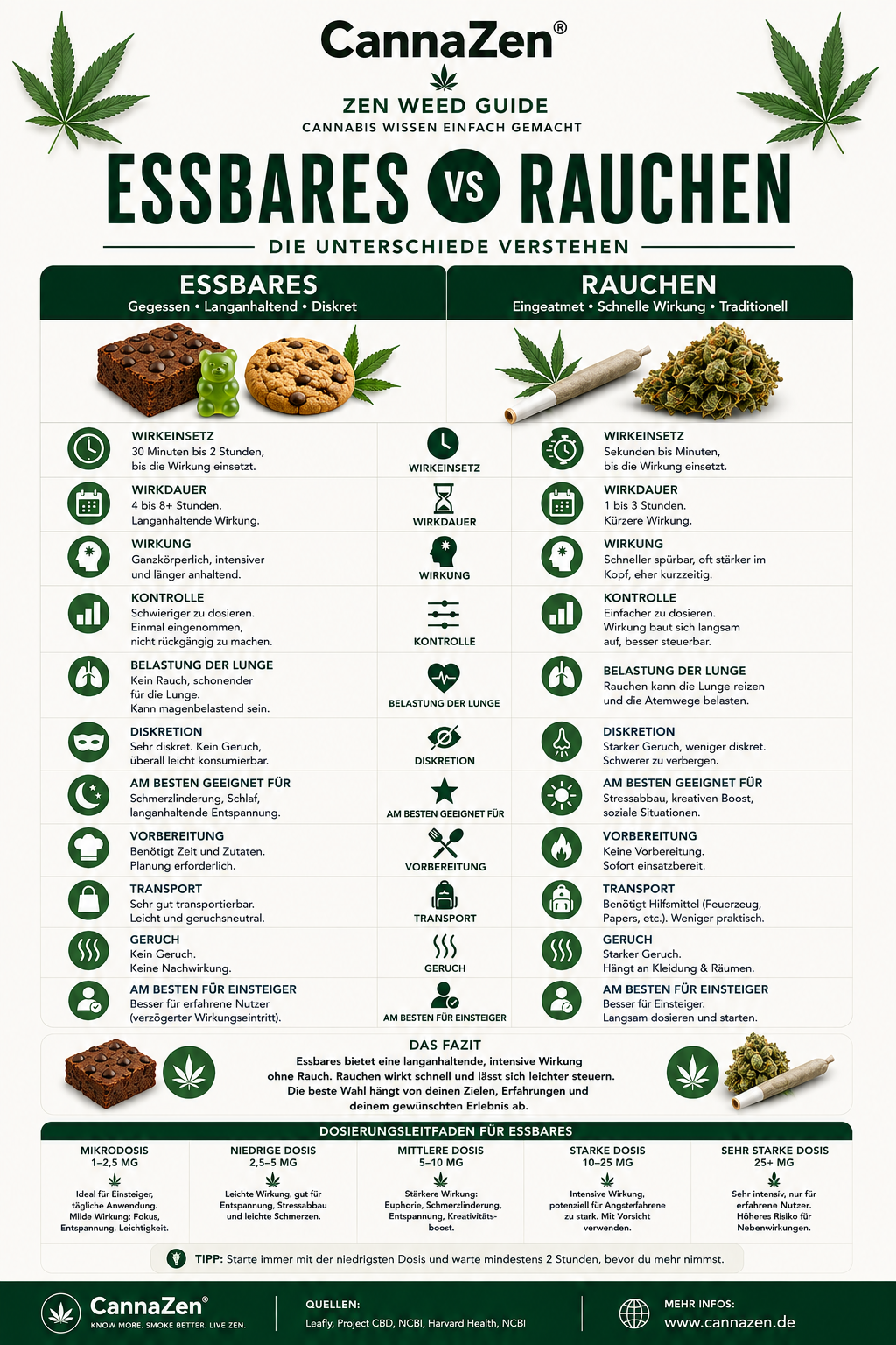 Cannabis Edibles Rauchen Vergleich Wirkung Dauer Dosierung Cannabis Edibles Rauchen Vergleich Wirkung Dauer Dosierung