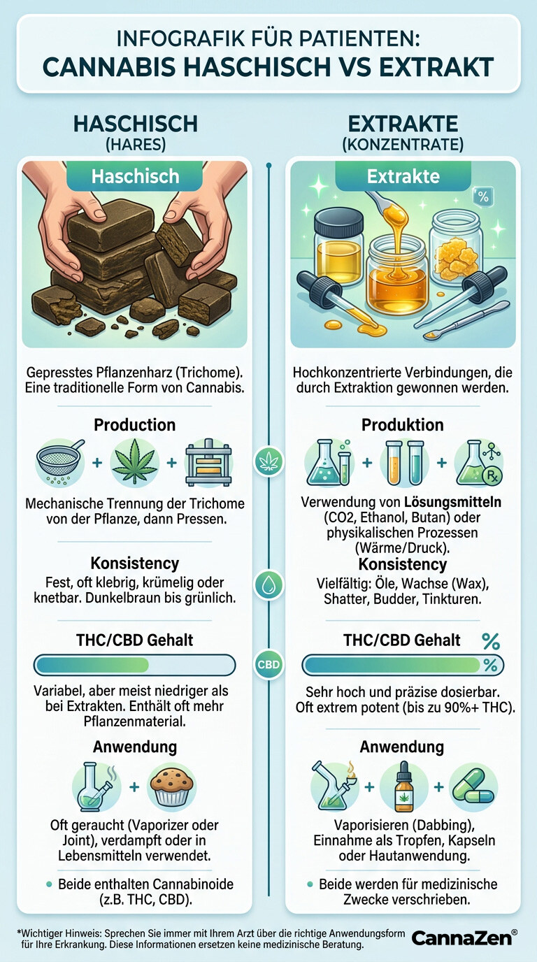 Cannabis Haschisch Extrakt Vergleich Patienten Cannabis Haschisch Extrakt Vergleich Patienten