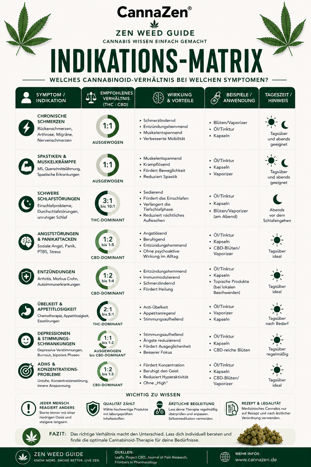 Cannabis Indikationen Matrix Thc Cbd Verhaeltnis Symptome Cannabis Indikationen Matrix Thc Cbd Verhaeltnis Symptome