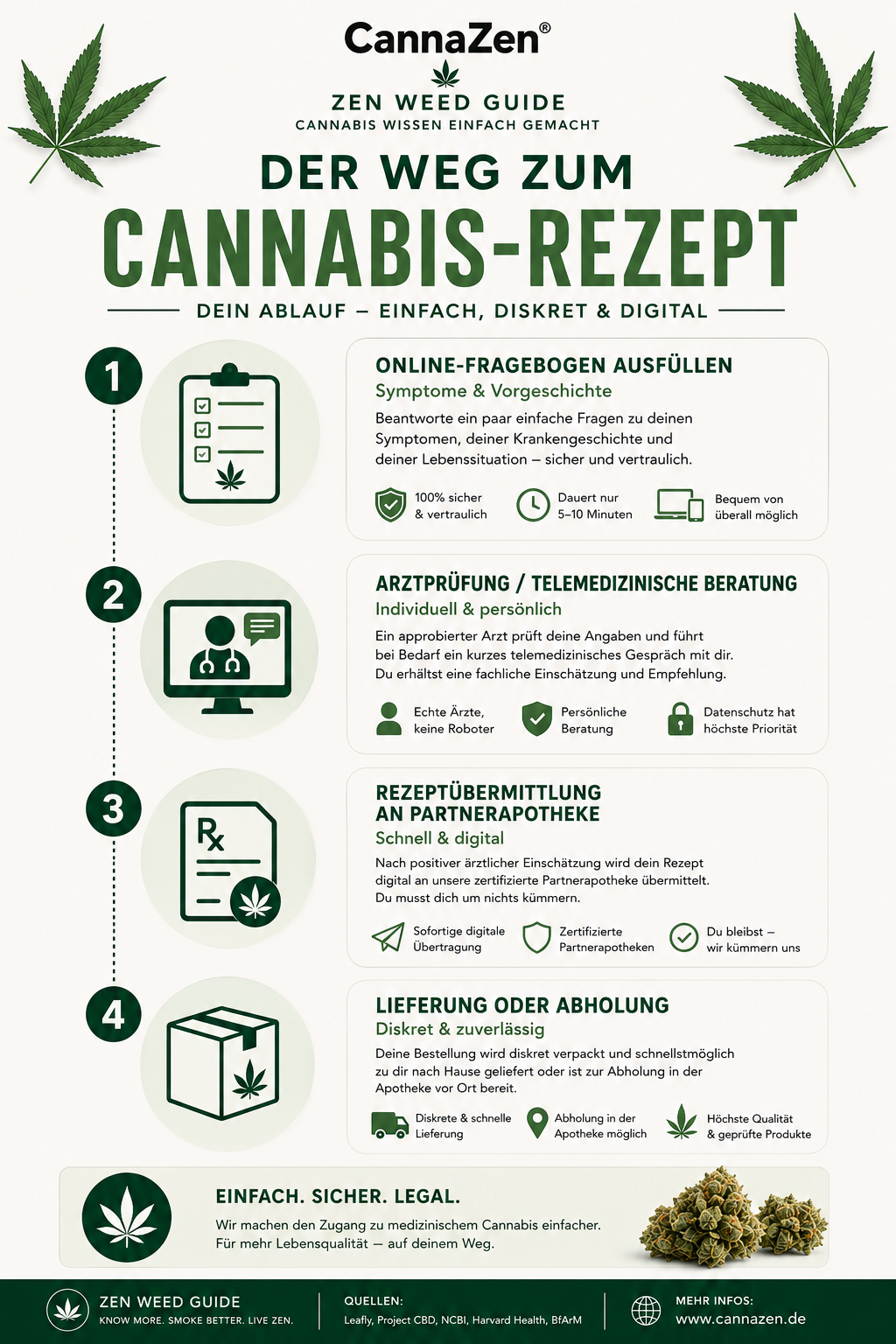 Cannabis Rezept Ablauf Schritte Online Arzt Apotheke Cannabis Rezept Ablauf Schritte Online Arzt Apotheke
