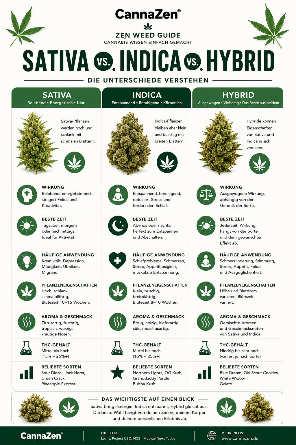 Sativa Indica Hybrid Vergleich Wirkung Eigenschaften Sorten Sativa Indica Hybrid Vergleich Wirkung Eigenschaften Sorten