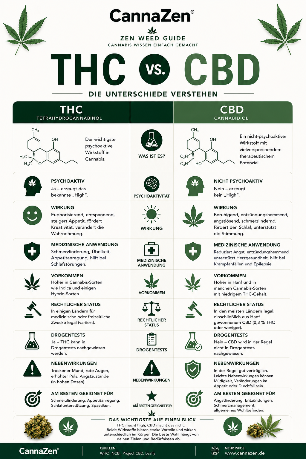 Thc Cbd Vergleich Unterschiede Wirkung Psychoaktiv Medizin Thc Cbd Vergleich Unterschiede Wirkung Psychoaktiv Medizin