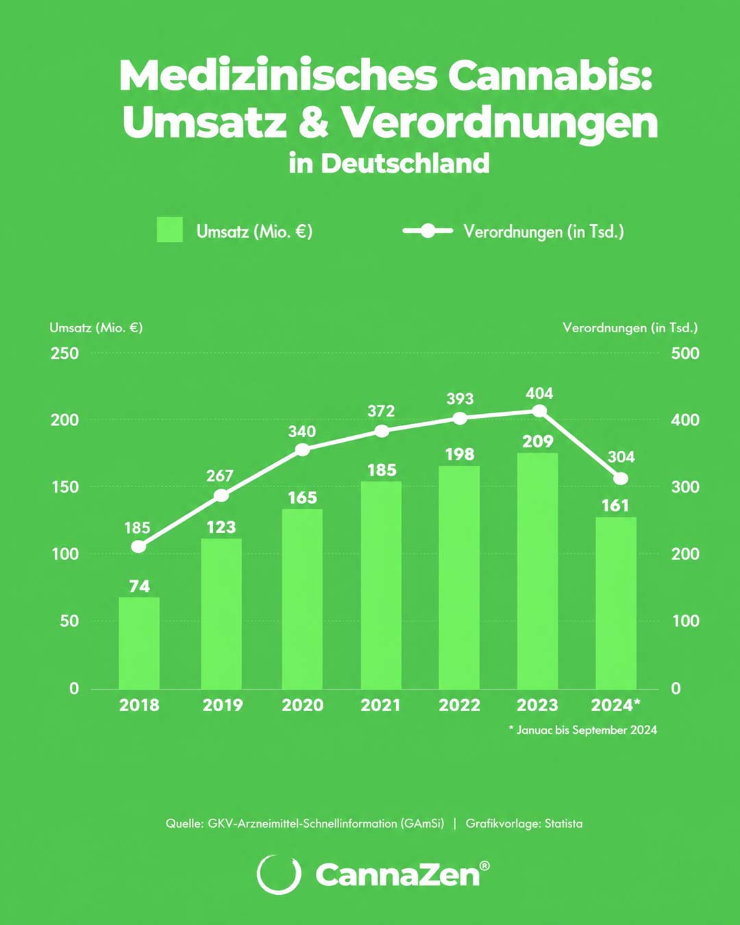 1785422932_gkv reform 2026 medizinisches cannabis krankenkasse kosten ausgaben pro jahr 2018 bis 2024 infografik
